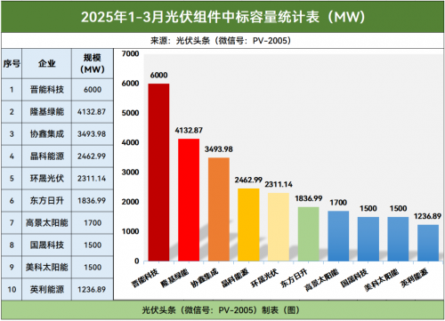 股票配资集中网站 一季度光伏组件排行榜：央国企71.87GW：东方日升中标排行第六