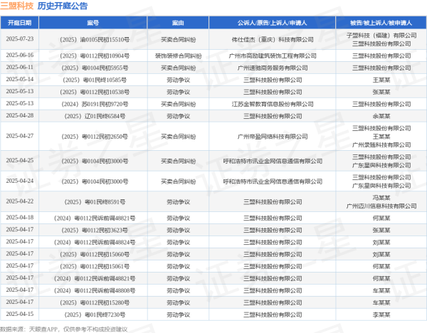 股票配资中心网址 三盟科技作为被告/被上诉人的1起涉及买卖合同纠纷的诉讼将于2025年5月13日开庭