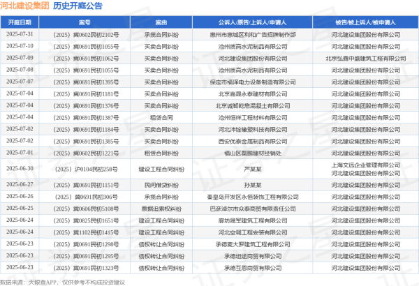 配资信息网配资 河北建设集团作为被告/被上诉人的1起涉及机动车交通事故责任纠纷的诉讼将于2025年5月13日开庭