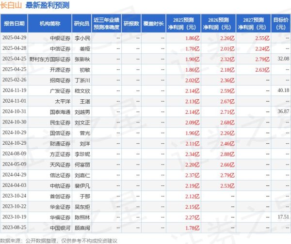 全国配资最好的公司 中航证券：给予长白山买入评级