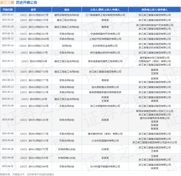 股票加杠杆具体步骤 浙江三建作为被告/被上诉人的1起涉及建设工程施工合同纠纷的诉讼将于2025年5月20日开庭