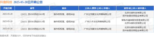 炒股配资开户识必选 抖音科技作为被告/被上诉人的3起涉及著作权权属、侵权纠纷的诉讼将于2025年5月20日开庭
