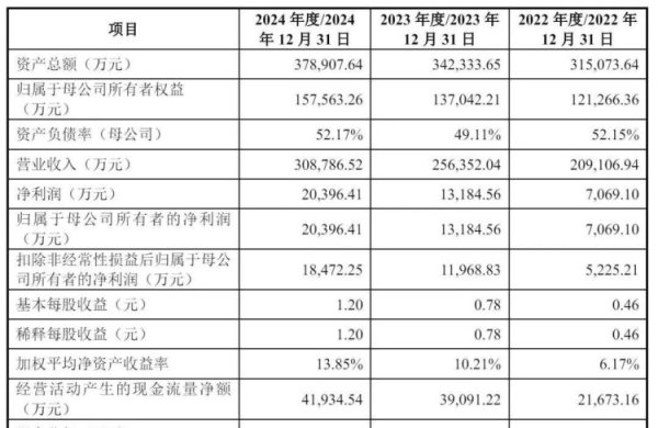 证券配资网站 今年重庆首家! 至信股份A股IPO预披露: 拟募13.29亿元