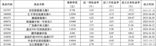 正规股指配资开户官网 ESG公募基金周榜88期 | 榜单基金全部收红，泛ESG主题领涨